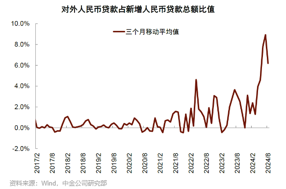 9月19日，美联储宣布大幅降息50个基点。随着美元融资利率相应下滑，此前一度发展迅速的人民币出海信贷浪潮是否受到冲击，备受业界关注。