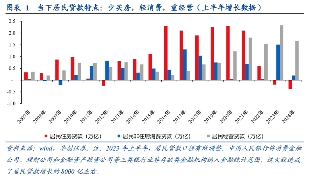 今年前八个月，居民贷款增长1.44万亿，是2009年以来的最低值。华创证券认为，当下房价持续回落，居民财产净收入增速走低，因此经济大省（广东、江苏、浙江、山东、四川、河南（数据不全剔除））和高杠杆省份居民预期偏弱，去杠杆意愿或更强。(图2)