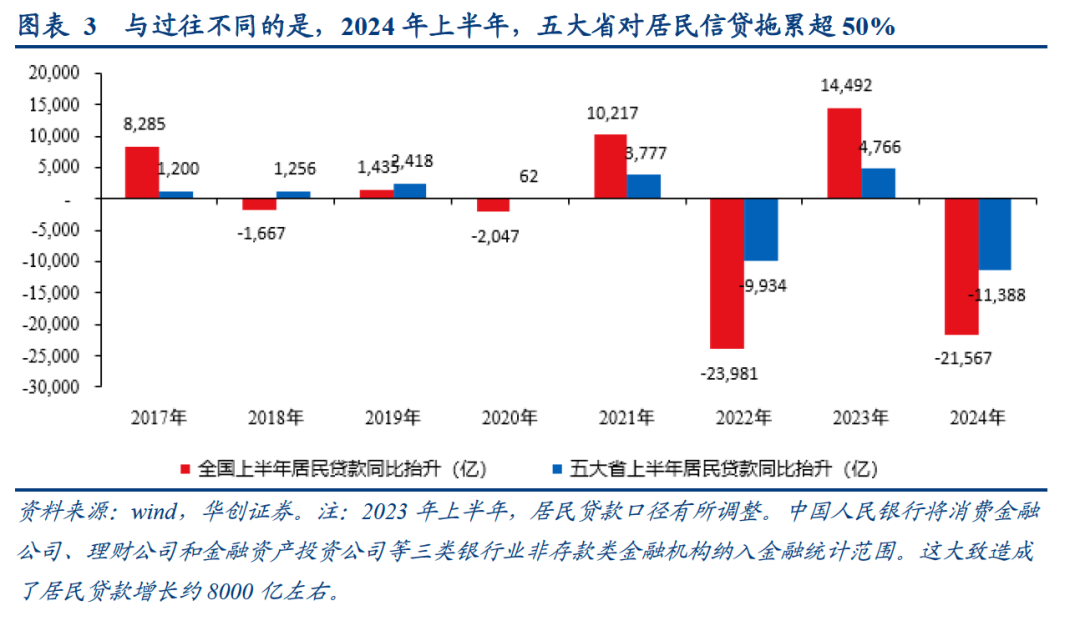 今年前八个月，居民贷款增长1.44万亿，是2009年以来的最低值。华创证券认为，当下房价持续回落，居民财产净收入增速走低，因此经济大省（广东、江苏、浙江、山东、四川、河南（数据不全剔除））和高杠杆省份居民预期偏弱，去杠杆意愿或更强。(图4)