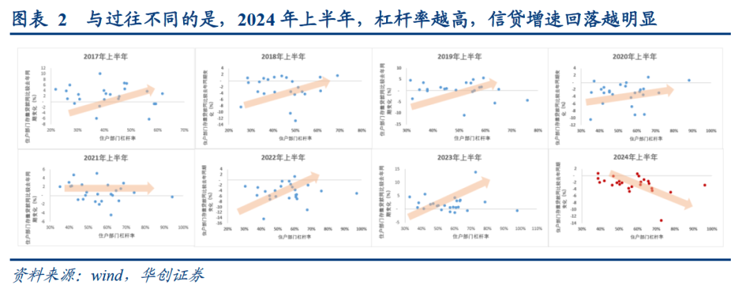 今年前八个月，居民贷款增长1.44万亿，是2009年以来的最低值。华创证券认为，当下房价持续回落，居民财产净收入增速走低，因此经济大省（广东、江苏、浙江、山东、四川、河南（数据不全剔除））和高杠杆省份居民预期偏弱，去杠杆意愿或更强。(图3)