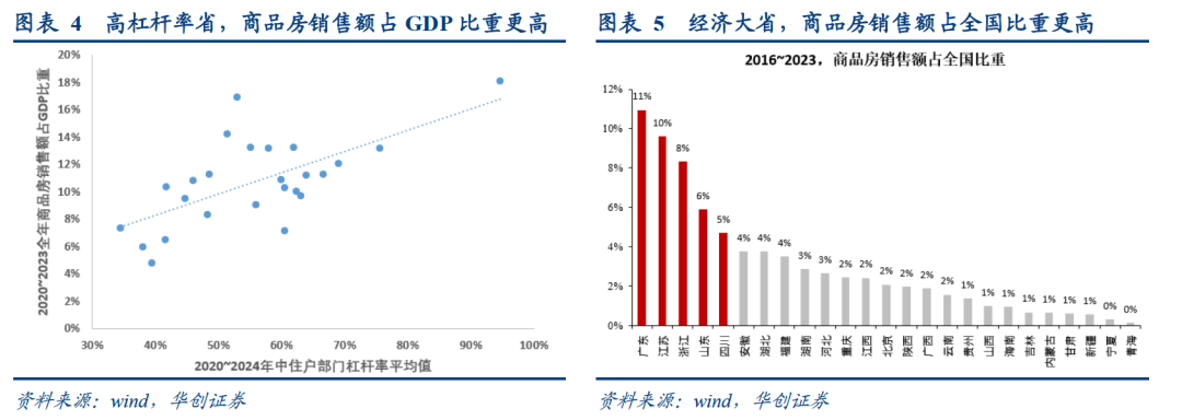 今年前八个月，居民贷款增长1.44万亿，是2009年以来的最低值。华创证券认为，当下房价持续回落，居民财产净收入增速走低，因此经济大省（广东、江苏、浙江、山东、四川、河南（数据不全剔除））和高杠杆省份居民预期偏弱，去杠杆意愿或更强。(图5)