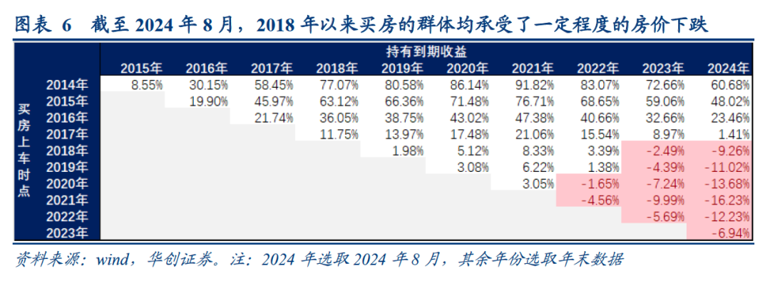 今年前八个月，居民贷款增长1.44万亿，是2009年以来的最低值。华创证券认为，当下房价持续回落，居民财产净收入增速走低，因此经济大省（广东、江苏、浙江、山东、四川、河南（数据不全剔除））和高杠杆省份居民预期偏弱，去杠杆意愿或更强。(图6)