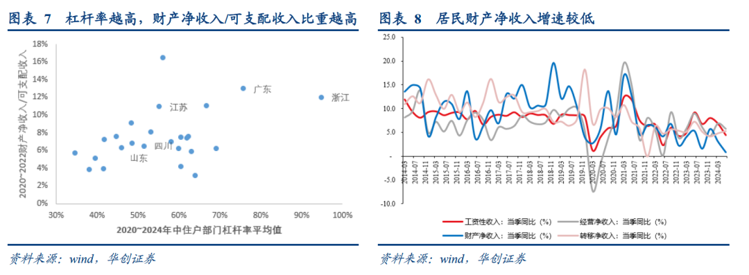 今年前八个月，居民贷款增长1.44万亿，是2009年以来的最低值。华创证券认为，当下房价持续回落，居民财产净收入增速走低，因此经济大省（广东、江苏、浙江、山东、四川、河南（数据不全剔除））和高杠杆省份居民预期偏弱，去杠杆意愿或更强。(图7)