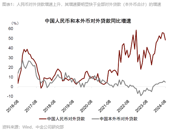 9月19日，美联储宣布大幅降息50个基点。随着美元融资利率相应下滑，此前一度发展迅速的人民币出海信贷浪潮是否受到冲击，备受业界关注。(图2)