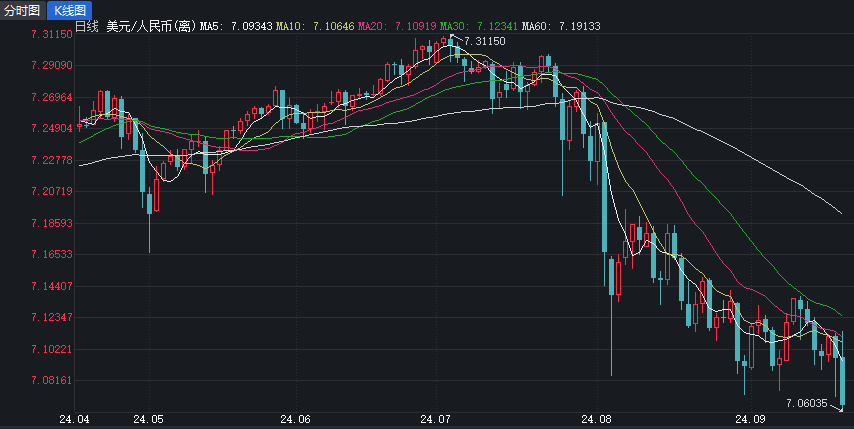 9月19日，美联储宣布大幅降息50个基点。随着美元融资利率相应下滑，此前一度发展迅速的人民币出海信贷浪潮是否受到冲击，备受业界关注。(图3)