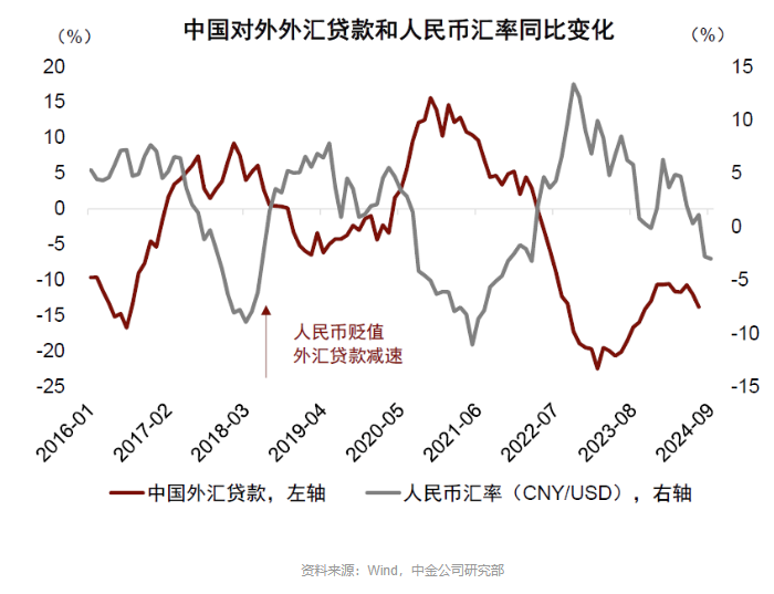 9月19日，美联储宣布大幅降息50个基点。随着美元融资利率相应下滑，此前一度发展迅速的人民币出海信贷浪潮是否受到冲击，备受业界关注。(图4)