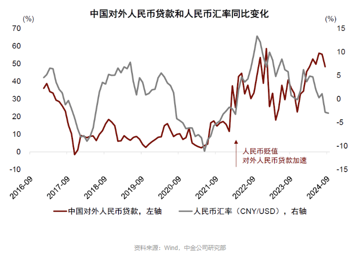 9月19日，美联储宣布大幅降息50个基点。随着美元融资利率相应下滑，此前一度发展迅速的人民币出海信贷浪潮是否受到冲击，备受业界关注。(图5)