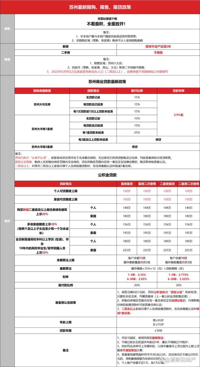 最近，楼市的新政热度似乎有点降温，市场又回到了那种淡季的平静状态，连传统的旺季都显得有点冷清。但就在这个时候，有消息传来，让小编精神一振：一线城市的限购政策可能要放开了，这可是个大新闻！(图2)