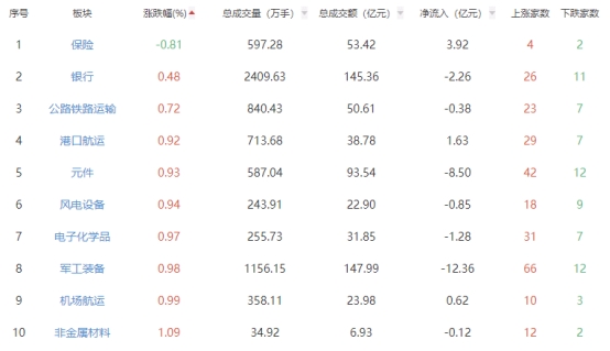 第 2 个：经济网北京9月19日 金年会金字招牌诚信至上讯 三大指数今日震荡反弹，深成指涨超1%。截至收盘，上证指数报2736.02点，涨幅0.69%，成交额2805.36亿元；深证成指报8087.60点，涨幅1.19%，成交额3464.65亿元；创业板指报1546.jinnianhui金年会4金年会 金字招牌诚信至上7点，涨幅0.85%，成交额1441.48亿元。 