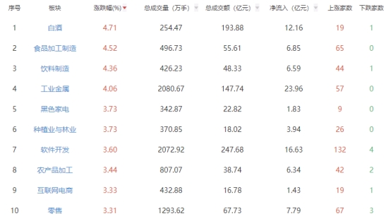 第 1 个：经济网北京9月19日 金年会金字招牌诚信至上讯 三大指数今日震荡反弹，深成指涨超1%。截至收盘，上证指数报2736.02点，涨幅0.69%，成交额2805.36亿元；深证成指报8087.60点，涨幅1.19%，成交额3464.65亿元；创业板指报1546.jinnianhui金年会4金年会 金字招牌诚信至上7点，涨幅0.85%，成交额1441.48亿元。 