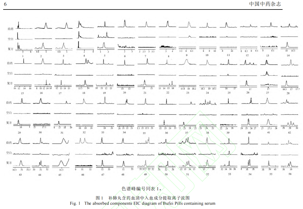 第 2 个：近期，《中药杂志》上发表了一项《基于HPLC-Q-TOF-MS/MS和网络药理学的补肺丸入血成分、肺病治疗潜能及新型冠状病毒感染恢复期的应用机制研究》（以下简称：本项研究）的最新学术成果。本项研究，由中医科学院医学实验中心、中药研究所，沈阳药科大学，黑龙江中医药大学等科研团队联合展开，采用血清化学、药物体内分布、网络药理学等方法研讨补肺丸在肺部疾病的应用功能，并挖掘潜在的药理学功能。