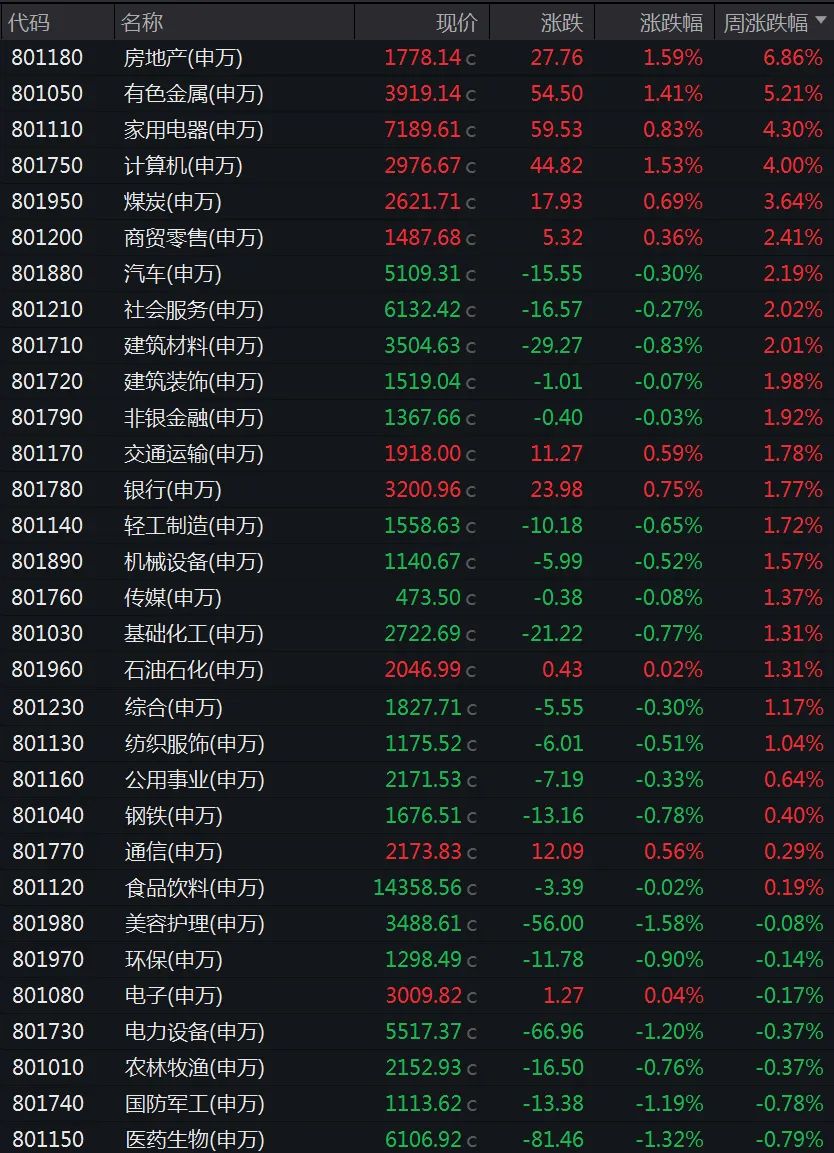 第 1 个：本周A股市场震荡反弹，上证指数、深证成指、创业板指分别累计上涨1.21%、1.15%、0.09%，房地产、有色金属、家用电器行业领涨。本周最牛股票是连续2天“20CM”涨停的，累计上涨42.15%。