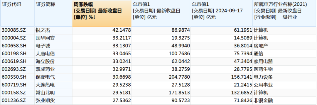 第 2 个：本周A股市场震荡反弹，上证指数、深证成指、创业板指分别累计上涨1.21%、1.15%、0.09%，房地产、有色金属、家用电器行业领涨。本周最牛股票是连续2天“20CM”涨停的，累计上涨42.15%。