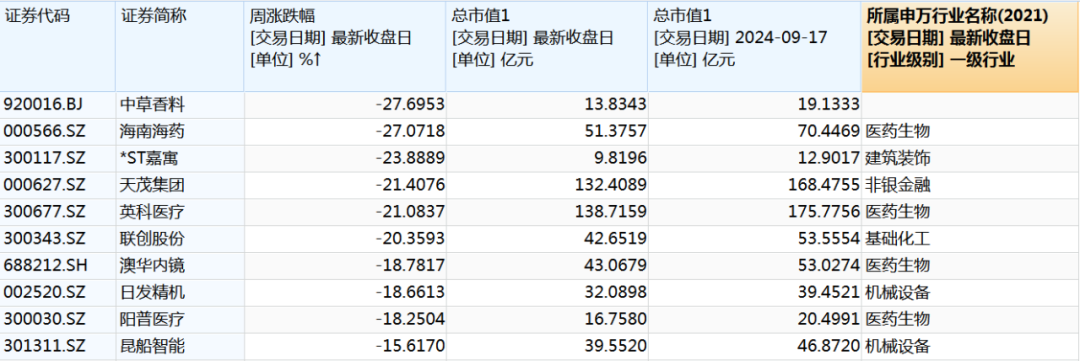 第 3 个：本周A股市场震荡反弹，上证指数、深证成指、创业板指分别累计上涨1.21%、1.15%、0.09%，房地产、有色金属、家用电器行业领涨。本周最牛股票是连续2天“20CM”涨停的，累计上涨42.15%。