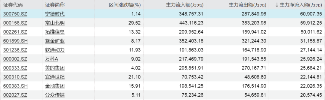 第 4 个：本周A股市场震荡反弹，上证指数、深证成指、创业板指分别累计上涨1.21%、1.15%、0.09%，房地产、有色金属、家用电器行业领涨。本周最牛股票是连续2天“20CM”涨停的，累计上涨42.15%。