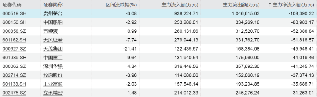 第 5 个：本周A股市场震荡反弹，上证指数、深证成指、创业板指分别累计上涨1.21%、1.15%、0.09%，房地产、有色金属、家用电器行业领涨。本周最牛股票是连续2天“20CM”涨停的，累计上涨42.15%。