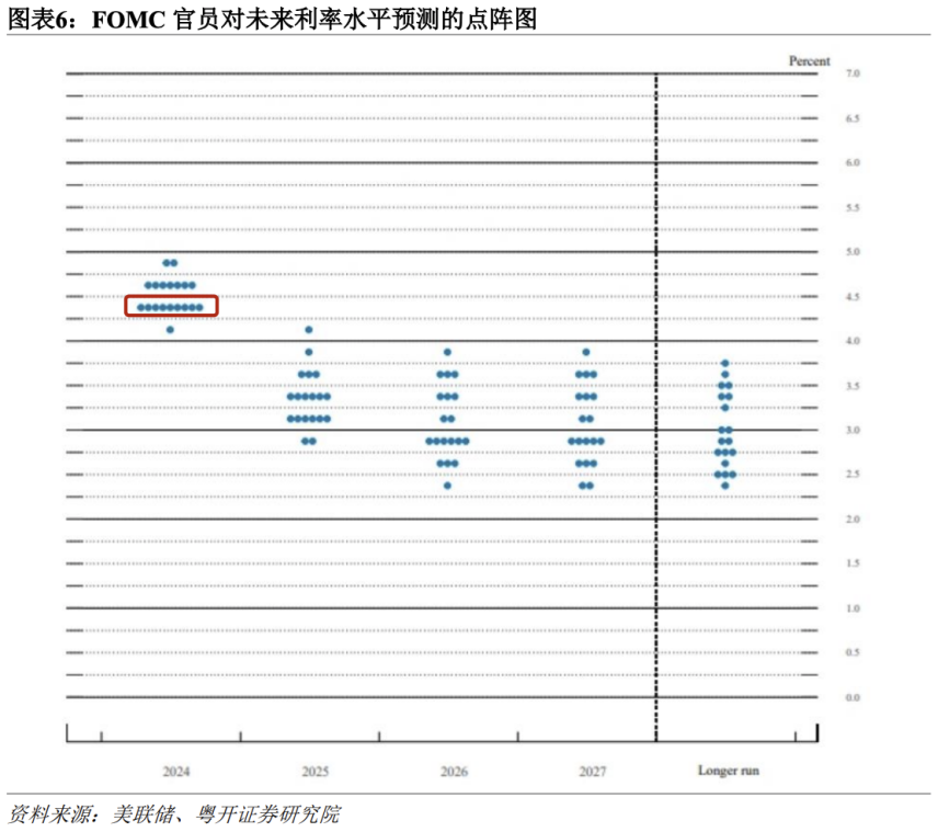 第 1 个：美国联邦储备委员会当地时间9月18日宣布，将联邦基金利率目标区间下调50个基点，降至4.75%至5.00%之间的水平。这是美联储自2020年3月以来的首次降息，也标志着由货币政策紧缩周期向宽松周期的转向。