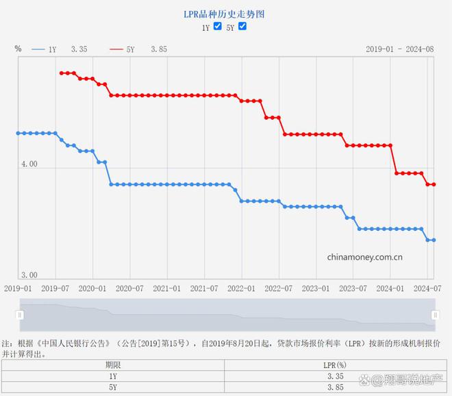 第 1 个：美联储的降息决定已经敲定，现在大家最关心的问题jinnianhui金年会是，咱们国内会不会跟进，特别是会不会调整LPR利率。目前，我们有三个可能的政策选择。